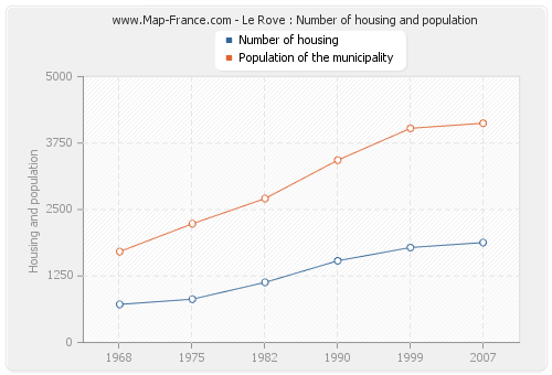 Le Rove : Number of housing and population